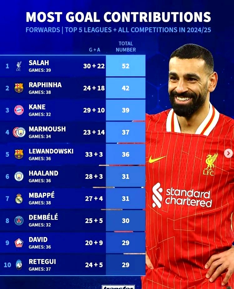 包含瑞典完胜罗马，萨拉赫状态火热的词条